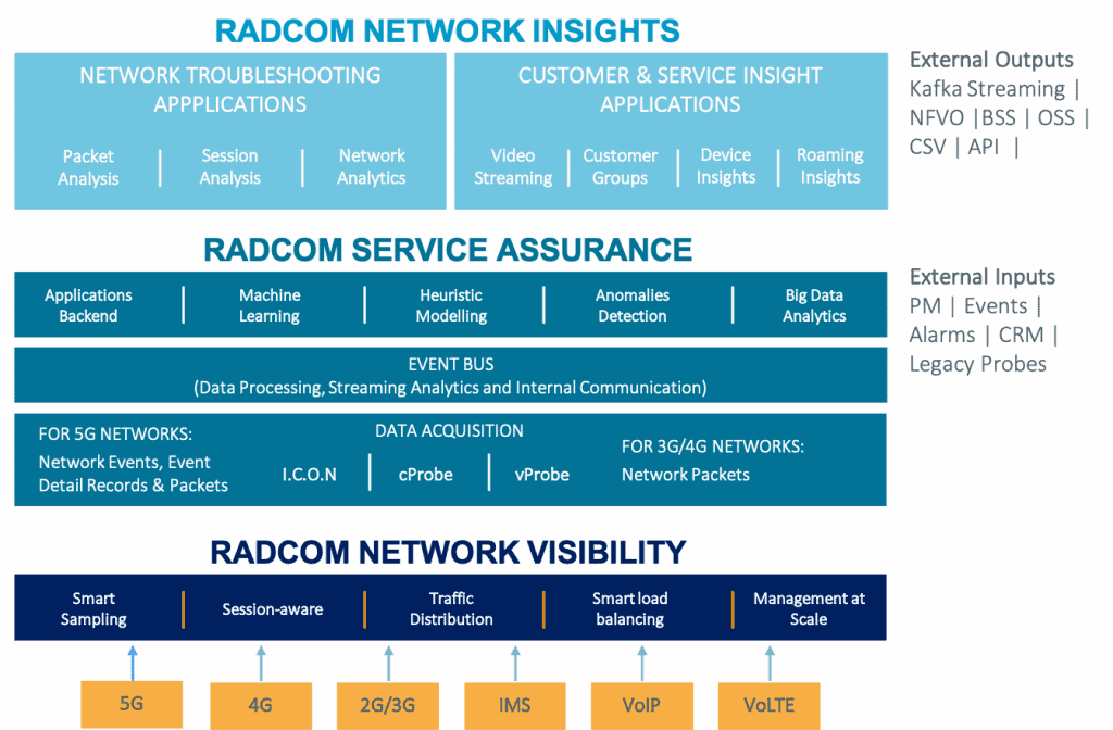 radcom-solution-architecture