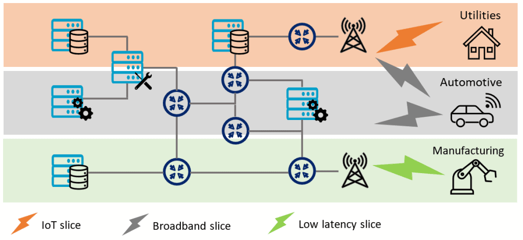 Network Slicing