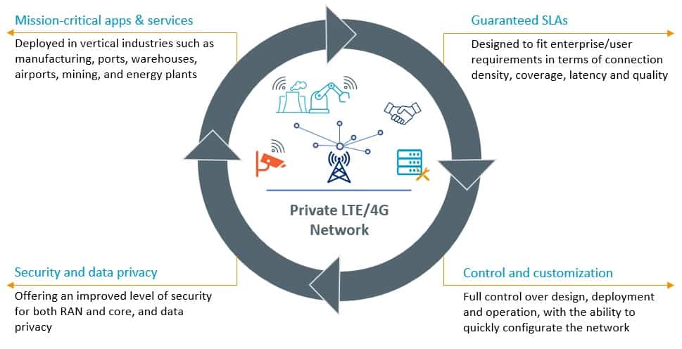 Private LTE and 5G networks benefits