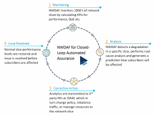 Ensure 5G Network Slicing Quality with Automated Assurance and NWDAF ...