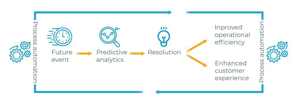 Unlock 5G network potential with predictive analytics