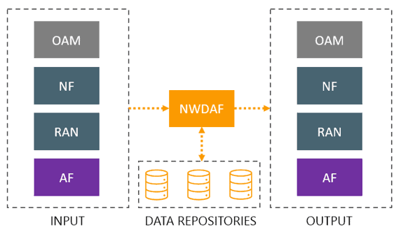 NWDAF Network Data Analytics Function