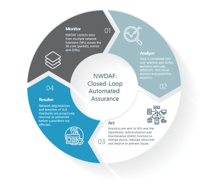 Closed-loop automated assurance