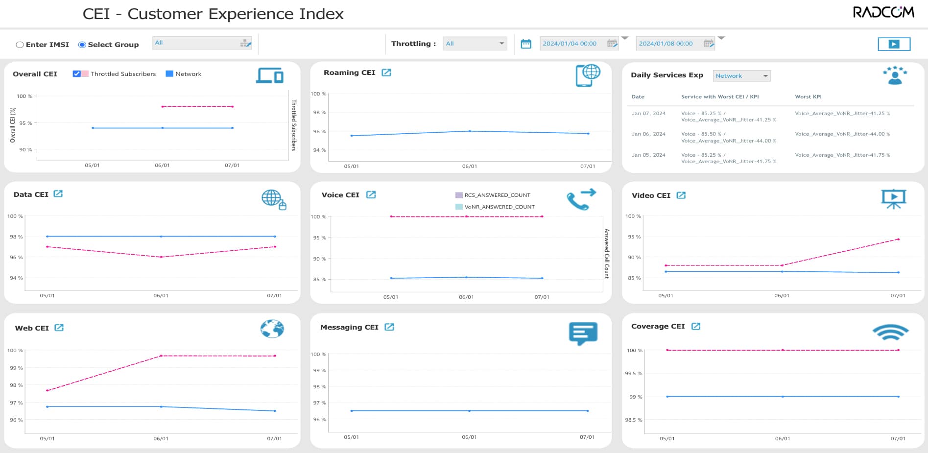 Customer Experience - VIP monitoring | RADCOM