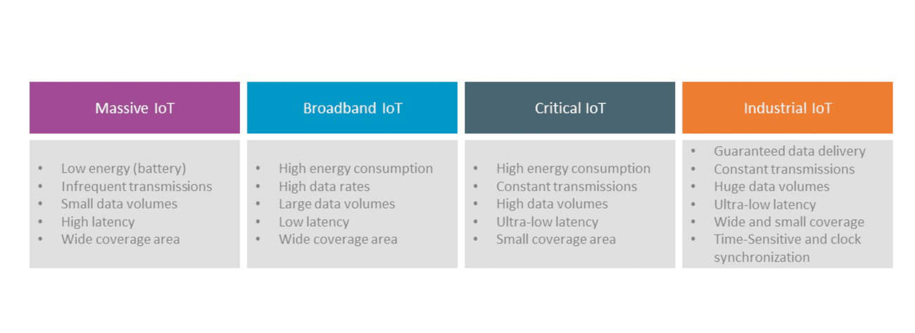 Different cellular IoT categories