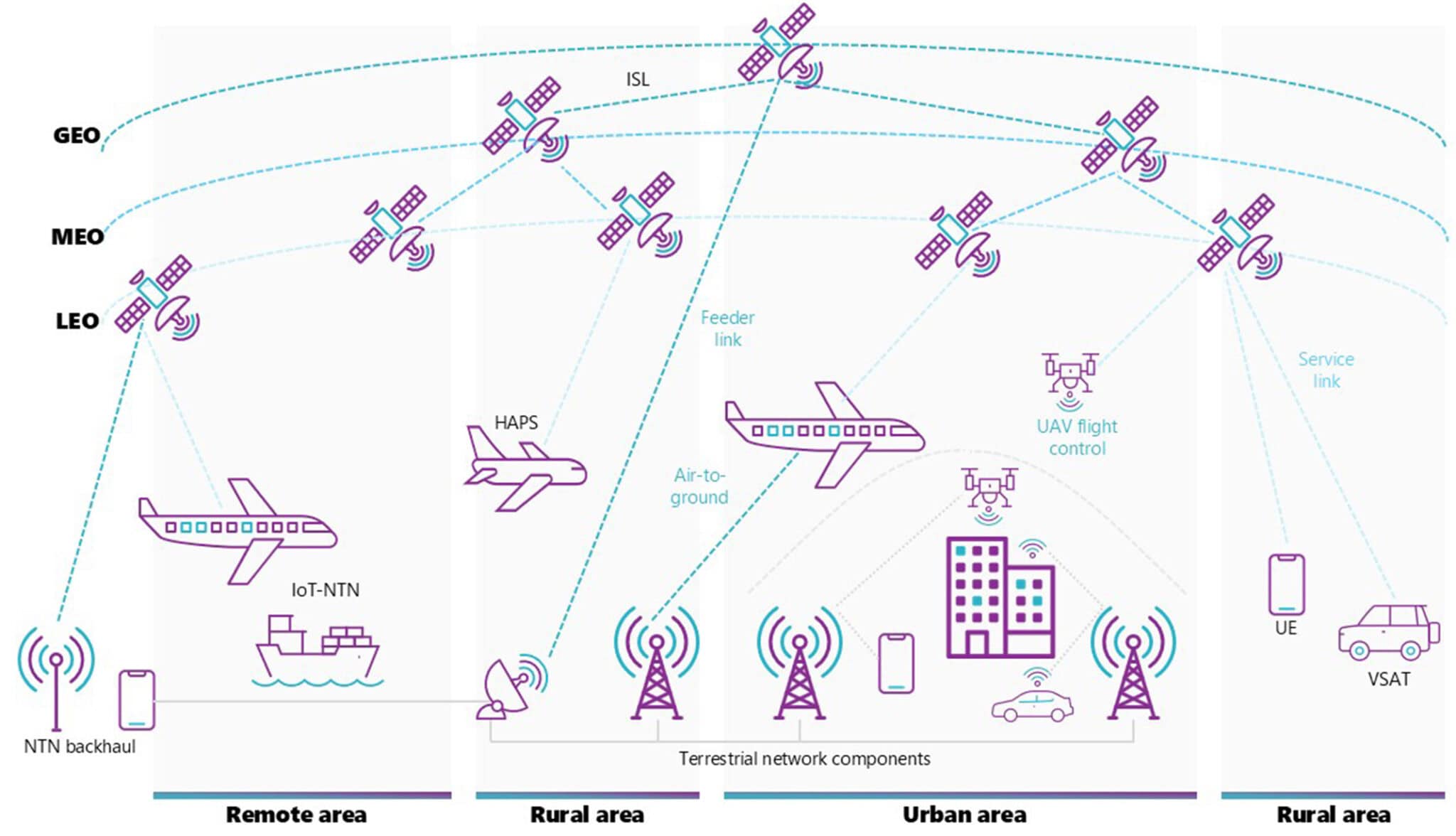 Ntn Service Non-Terrestrial Networks & Connectivity Insights | RADCOM